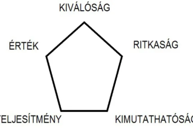3. ábra: Sternberg (1993) pentagonális modellje