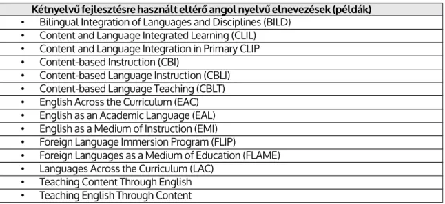 1. táblázat: Kétnyelvű oktatási-tanulási formák elnevezései (példák az angol nyelvű szakirodalmak alapján) A CLIL-re számos egymáshoz nagyon hasonló deﬁníció ismert (lásd többek között:  Marsh,  1994;  Marsh  és Langé, 2000; Marsh, 2001; Maljers, Marsh és 