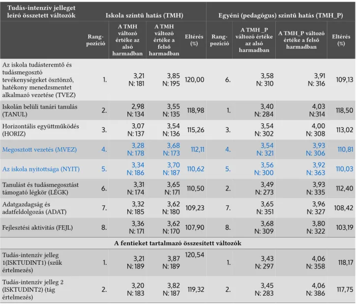 3. táblázat: A tartós és mély hatást mérő összetet változók (TMH, TMH_P) átlagértéke a tudás-intenzív jelleget leíró összetet változók értéke szerint az alsó és felső egyharmadba sorolt iskolák esetében