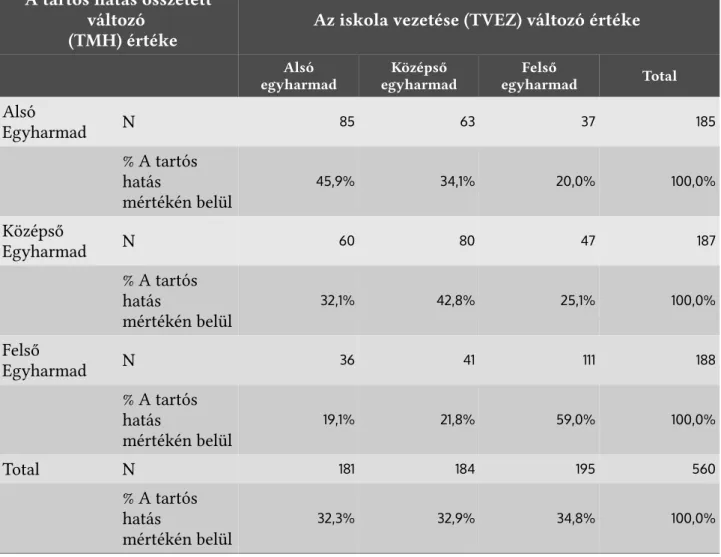 A 3. táblázat szerint a tudás-intenzív szervezeti jelleget megragadó változók közül a  tudásteremtő és tudásmeg- tudásmeg-osztó tevékenységeket ösztönző, hatékony menedzsmentet alkalmazó vezetés (TVEZ) tűnik a legfontosabbnak a fejlesztési programok eredmé