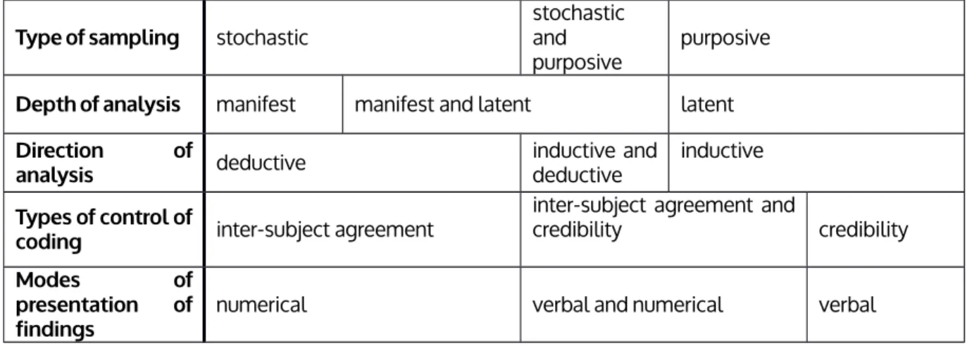 Table 1 shows that there are extreme variants of content analysis which showcase conflicting issues (Berel - -son and Holsti versus White &amp; Marsh) and which in fact represent what in the traditional terminology is referred to as quantitative and qualit