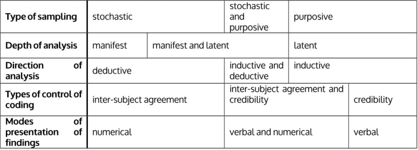 Table 1 shows that there are extreme variants of content analysis which showcase conflicting issues (Berel - -son and Holsti versus White &amp; Marsh) and which in fact represent what in the traditional terminology is referred to as quantitative and qualit