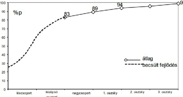 2. ábra: A beszédhanghallás országos átlagának fejlődése (Fazekasné, 2004. 21. alapján)
