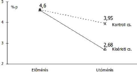 4. ábra: A beszédhanghallás fejlesztésének eredménye: a beszédhiba csökkent (Fazekasné és Józsa, 2011)