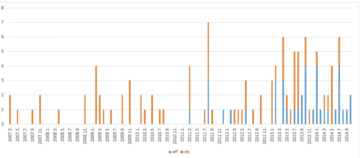 2. ábra: Online zaklatással kapcsolatos cikkek a mayar médiában, havi bontásban (N=116) Az online média túlsúlya akkor is szembetűnő, ha a cikkek számát forrásokra vetítjük (3