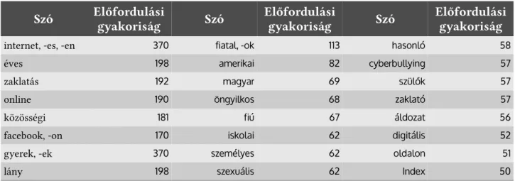 3. táblázat: Az online zaklatással kapcsolatos mayar cikkekben (N=116) előforduló szavak yakorisága A továbbiakban a szógyakoriság-elemzésben, illetve a korábbi szakirodalomban is megjelenő kulcstémákat, kulcsterületeket tekintjük át: az online zaklatás ci