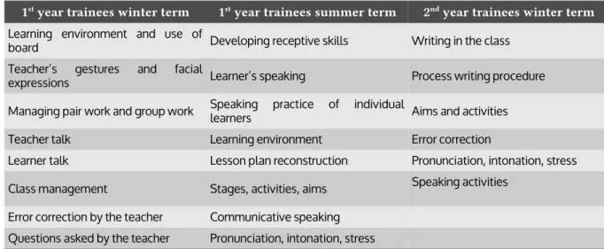 Table 1. Lists of the potential observation elements during various semesters of the EFL Teaching Practice