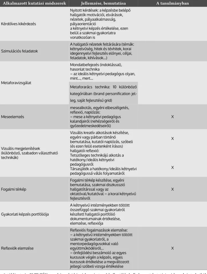 3. táblázat: Az ELTE TÓK-on a kétnyelvi képzésben résztvevő hallgatókkal alkalmazott kutatási módszerek és technikák