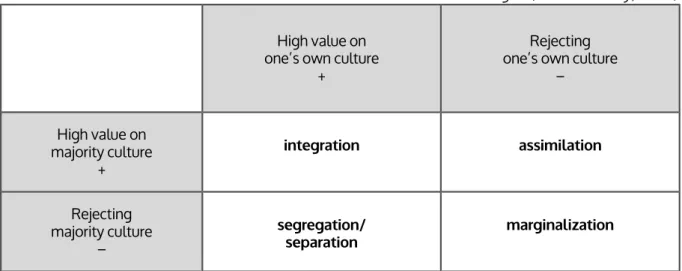 Table 2. Acculturation strategies (based on Berry, 2008)