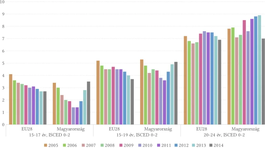 6. ábra Nem dolgozó, nem tanuló ﬁatalok aránya a 18–24 éves korosztályban korosztályok szerint, ISCED 2011 0-2 szinten, 2005–2014