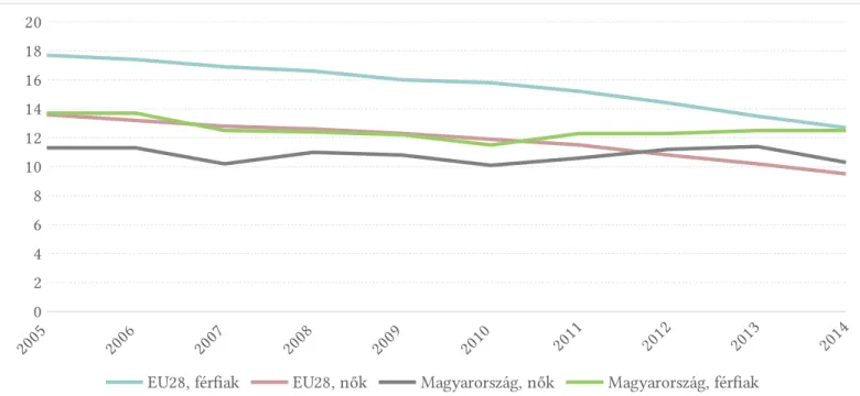2. ábra:::: Korai iskolaelhagyók aránya Magyarországon és az Európai Unióban nemek szerint, 2005–2014