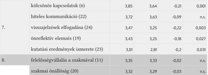 3. táblázat: A fontosnak tartot és birtokolt képességek közti különbségek az egyes kompetenciaterületek szerint csoportosítva A 24 tételből 14 esetében kimutatható, hogy a saját képességeiket, felkészültségüket szigniﬁkánsan  alacso-nyabbra értékelték a me