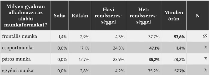 4. táblázat: Milyen gyakran alkalmazzák a mentortanárok a különböző munkaformákat?