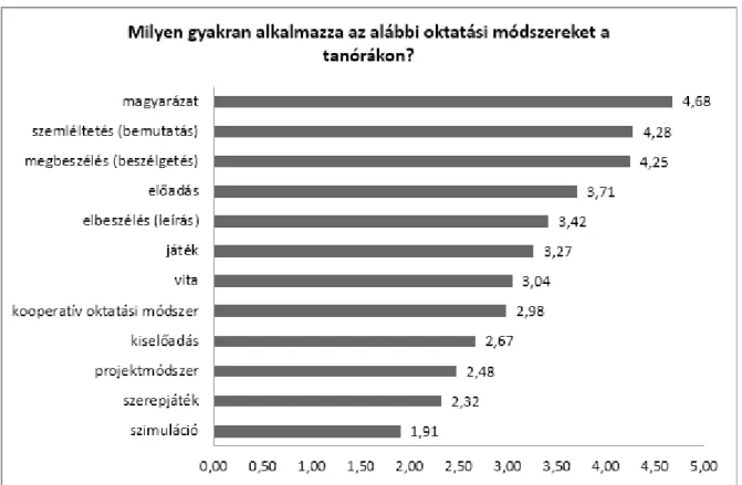 2. ábra: Az oktatási módszerek alkalmazásának gyakorisága (5 fokú skálán adot pontszámok átlaga) A kutatás további részében főkomponens-elemzéssel3 vizsgáltuk, milyen fő módszerekkel dolgoznak a  men-tortanárok