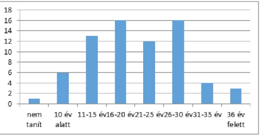 2. ábra: A minta megoszlása a pedagóguspályán eltöltöt évek száma szerint (n=71)