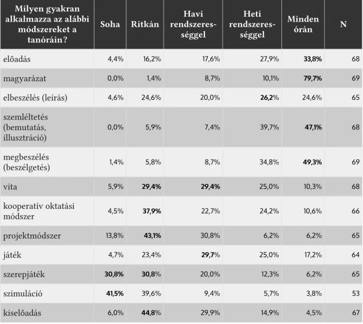 7. táblázat Az oktatási módszerek alkalmazásának gyakorisága (%) Ezek közül kiugró a magyarázat alkalmazásának gyakorisága