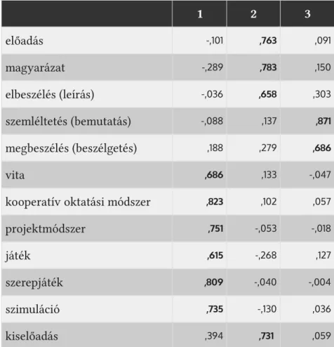 8. táblázat: Az órákon alkalmazot módszerek belső mintázatai a gyakoriság alapján (főkomponens-szkórokban)