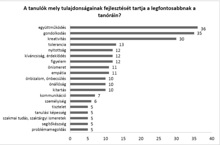 1. ábra: A fejlesztés szempontjából legfontosabbnak vélt tanulói tulajdonságok a mentortanárok véleménye szerint (fő, N=69) Az 1