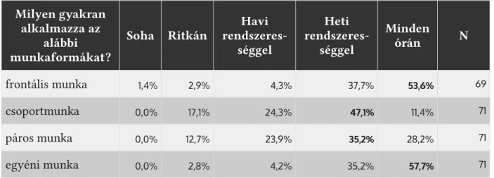 4. táblázat: Milyen gyakran alkalmazzák a mentortanárok a különböző munkaformákat?