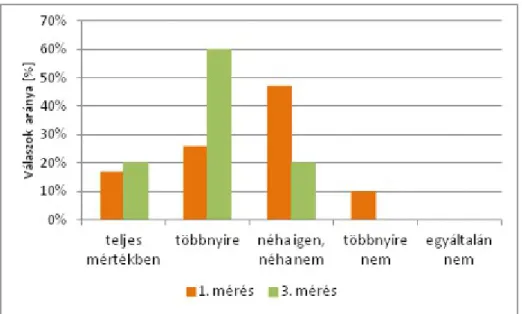 5. ábra: A tanári reakciók elfogadotsága a diákok körében 2. (Tanulói válaszok a