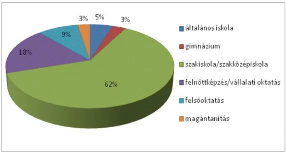 6. ábra: A válaszadók munkahelye (iskolája) szerinti eloszlása (Forrás: saját) A 7. ábra a kitöltők tanítással töltött évek szerinti eloszlását szemlélteti.