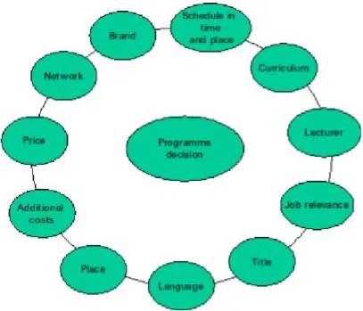 Figure 2. Key factors for student participation in a postgraduate joint programme