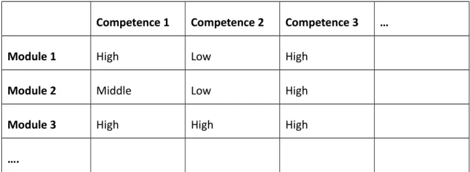 Table 2. Competence matrix related to thematic topics and modules