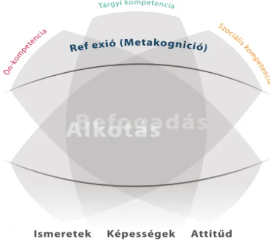 3. ábra: Az Európai Vizuális Műveltség Referenciakeret kompetencia-struktúra modellje