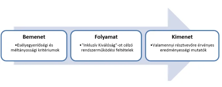 2. ábra: Az inklúzió rendszere (Forrás: Varga, 2015. 66.)