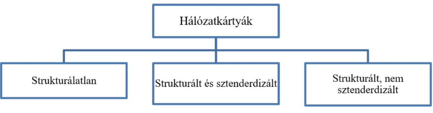 1. ábra: Hálózatkártya-tipológiák