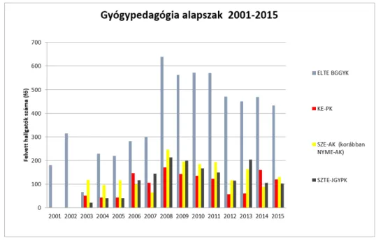 1. ábra: Gyógypedagógia alapszakra felvet hallgatók száma 2001–2015 közöt