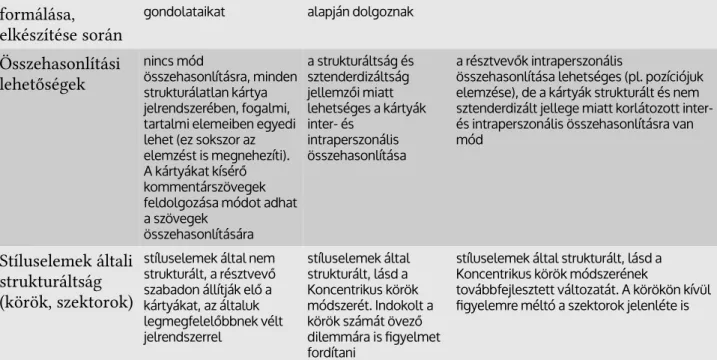 A kvalitatív strukturális elemzés szempontjai alapján a 2. táblázat a hálózatkártyák elemzése során ﬁgyelem- ﬁgyelem-be vehető releváns kritériumokat tartalmazza (Hollstein és Straus, 2006; Hollstein és Pfeffer, 2010; Herz, Peters és Truschkat, 2015).