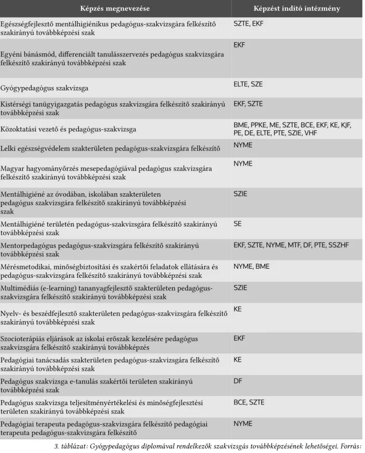 3. táblázat: Gyógypedagógus diplomával rendelkezők szakvizsgás továbbképzésének lehetőségei