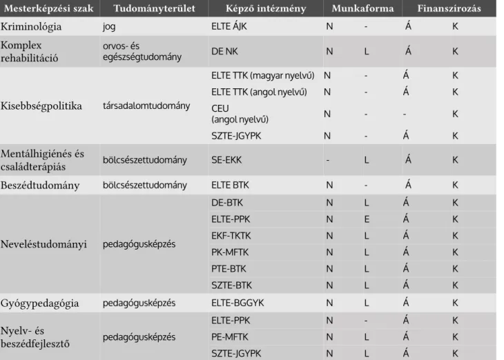 1. táblázat: Alapszakos gyógypedagógus diplomára épülő mesterképzések. Forrás: www.fevi.hu szakok, képzések &gt; szakkereső &gt; szaknév: gyógypedagógia, alapképzés keresése (utolsó letöltés: 2015