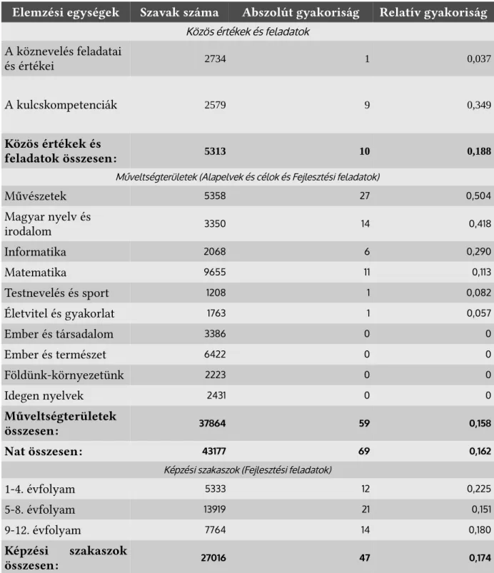 1. táblázat: A kreativitás megjelenésének abszolút és relatív gyakorisága a Nat szövegében szerkezeti elemenként és összesítve