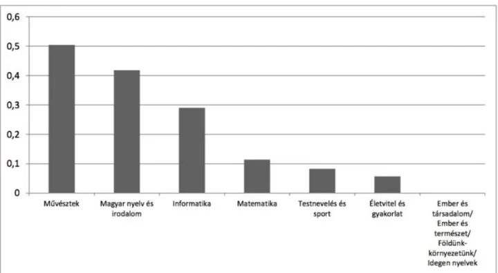 1. ábra: A kreativitás megnevezésének relatív gyakorisága műveltségterületenkénti bontásban