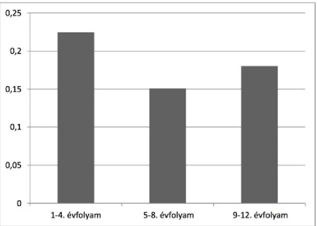 2. ábra: A kreativitás megnevezésének relatív gyakorisága évfolyamonkénti bontásban