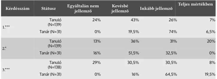 4. táblázat: Az őszinte légkörre és tabukra direkt módon rákérdező tanári és tanulói kérdőív vonatkozó kérdéseire adot válaszok gyakorisági megoszlása3 Megnéztük, hogy van-e együttjárás a között, hogy a tanulók hogyan éreznek az iskolájuk iránt és a között