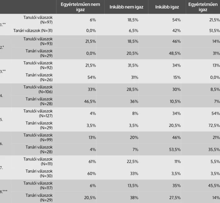 5. táblázat: A tanárok tanulók erőszakos viselkedésére adot válaszaival kapcsolatos tanári és tanulói vélekedések szá- szá-zalékos megoszlása4