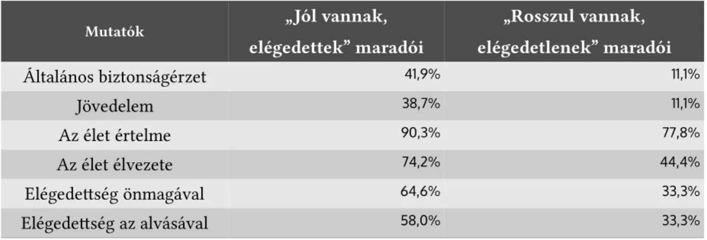 1. táblázat: A „maradók” egzisztenciális és mentális mutatói  A táblázatból az tűnik ki, hogy minden mutató esetében sokkal magasabbak a válaszarányok a „Jól vannak, elégedettek” maradóinál a „Rosszul vannak, elégedetlenek” maradóihoz képest