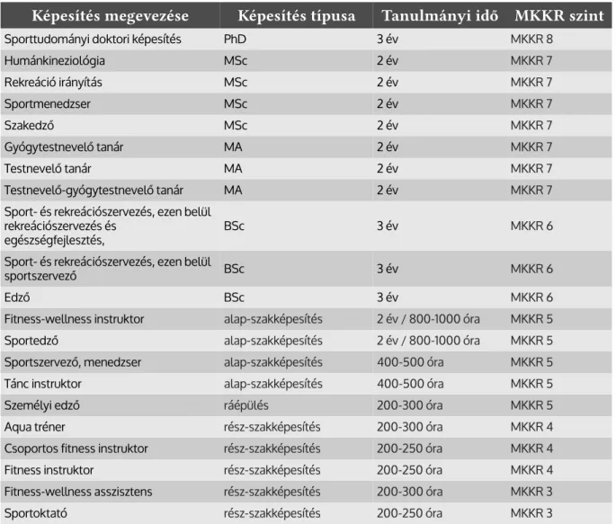 1. táblázat: A jelenlegi formális képzésben elérhető sportszakmai képesítések (A szerző összeállítása)