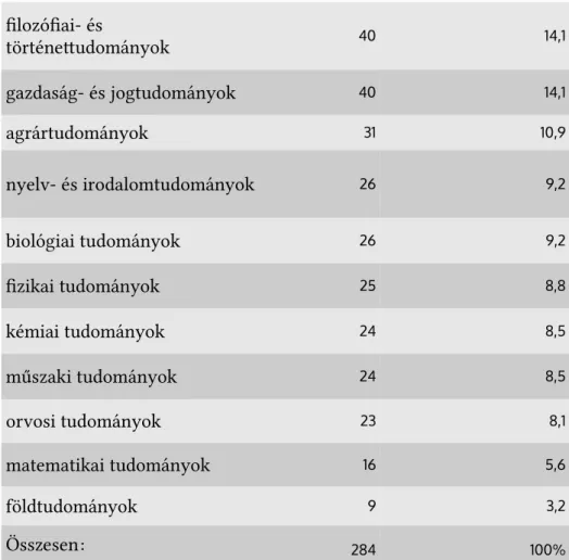 1. táblázat: A kérdőívet kitöltők diszciplináris megoszlása (A tudományterületi besorolás az MTA tudományos osztályait követi)