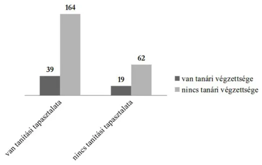 1. ábra: A tanítási tapasztalat és tanári végzetség összefüggései