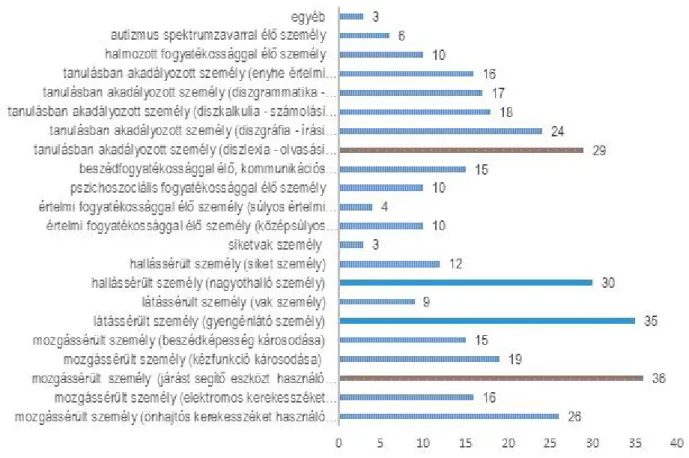 5. ábra: Az intézmények képzésein résztvevő fogyatékossággal élő személyek megoszlása a fogyatékosság típusa szerint (fő)