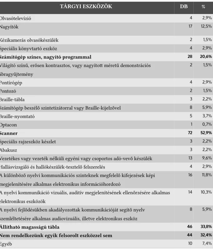 1. táblázat: A 393/2013. (XI.12.) Korm. rendelet 2. mellékletében felsorolt eszközök rendelkezésre állása az intézmé- intézmé-nyekben