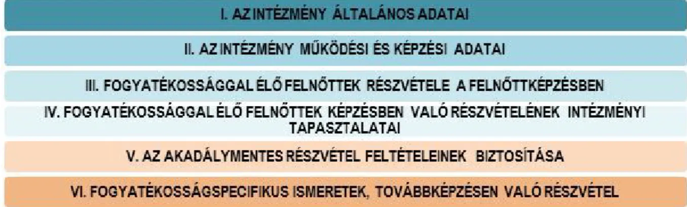 2. ábra: A kutatás kérdőívének szerkezeti felépítése. Forrás: saját kutatás, 2016