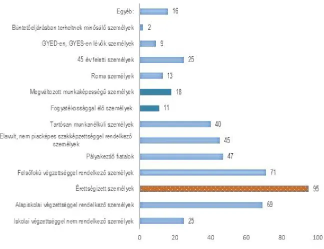 3. ábra: Az intézmények képzéseinek jellemző célcsoportjai (db). Forrás: saját kutatás, 2016