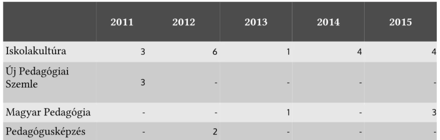 1. táblázat: Kvalitatív kutatásmódszertani tanulmányok a folyóiratokban Az 1. táblázat alapján a vizsgált időszakban a legtöbb tanulmány az Iskolakultúra oldalain jelent meg