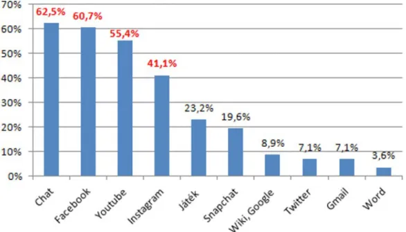 2. ábra: A vizsgált tanulók által legtöbbet használt digitális alkalmazások említésének gyakorisága