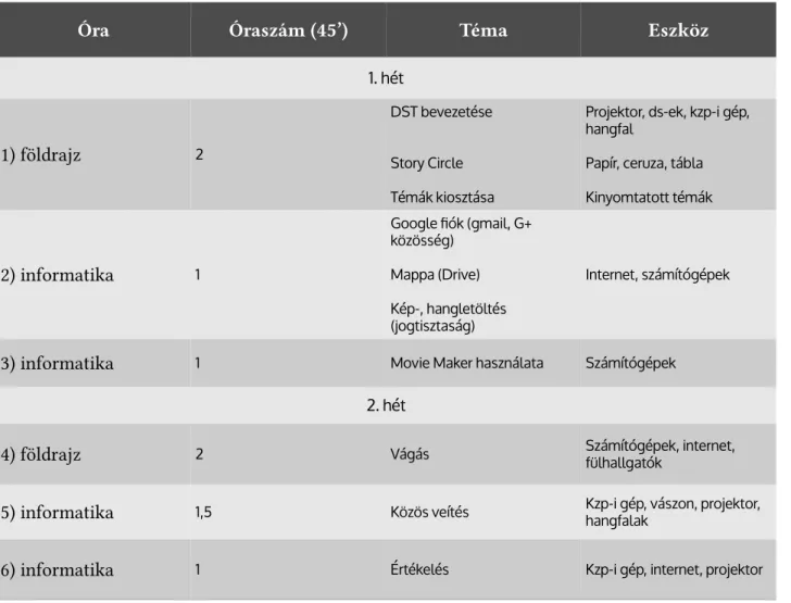 A tanítási-tanulási folyamat kontakt tevékenységeit a DST szakaszai jelölték ki (1. táblázat)